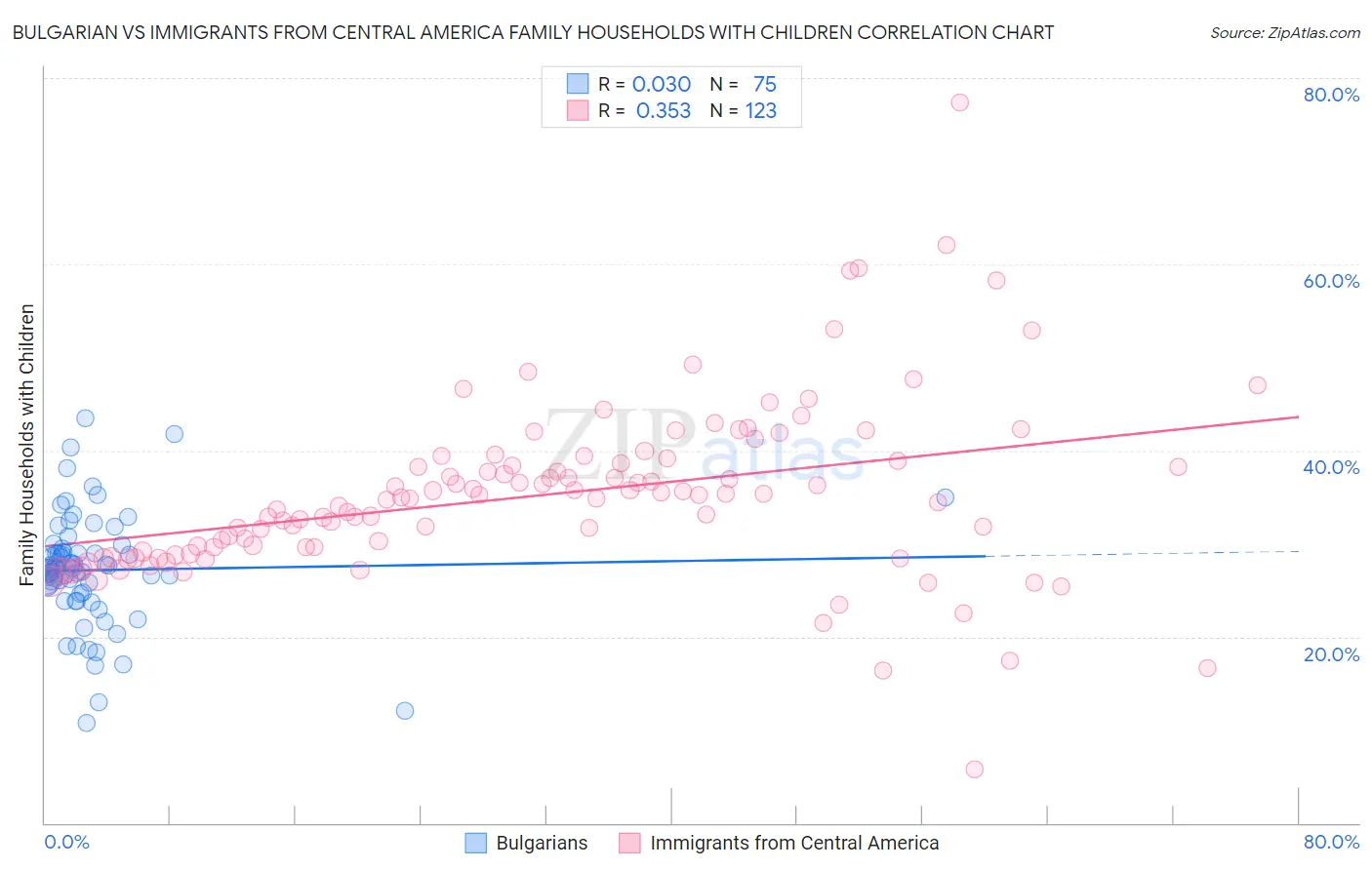 Bulgarian vs Immigrants from Central America Family Households with Children