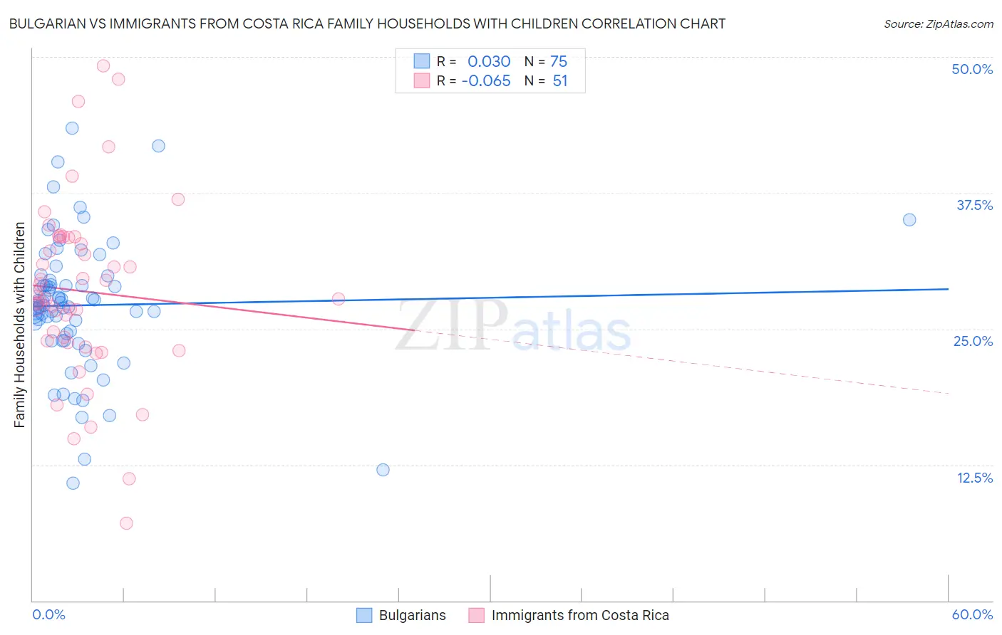 Bulgarian vs Immigrants from Costa Rica Family Households with Children