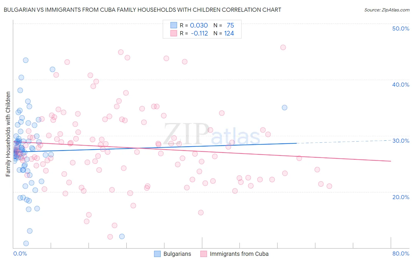 Bulgarian vs Immigrants from Cuba Family Households with Children