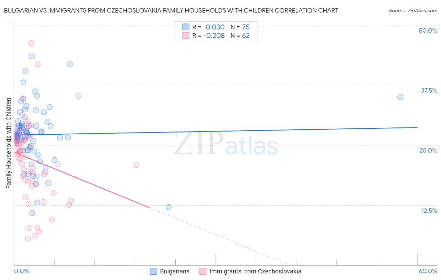 Bulgarian vs Immigrants from Czechoslovakia Family Households with Children