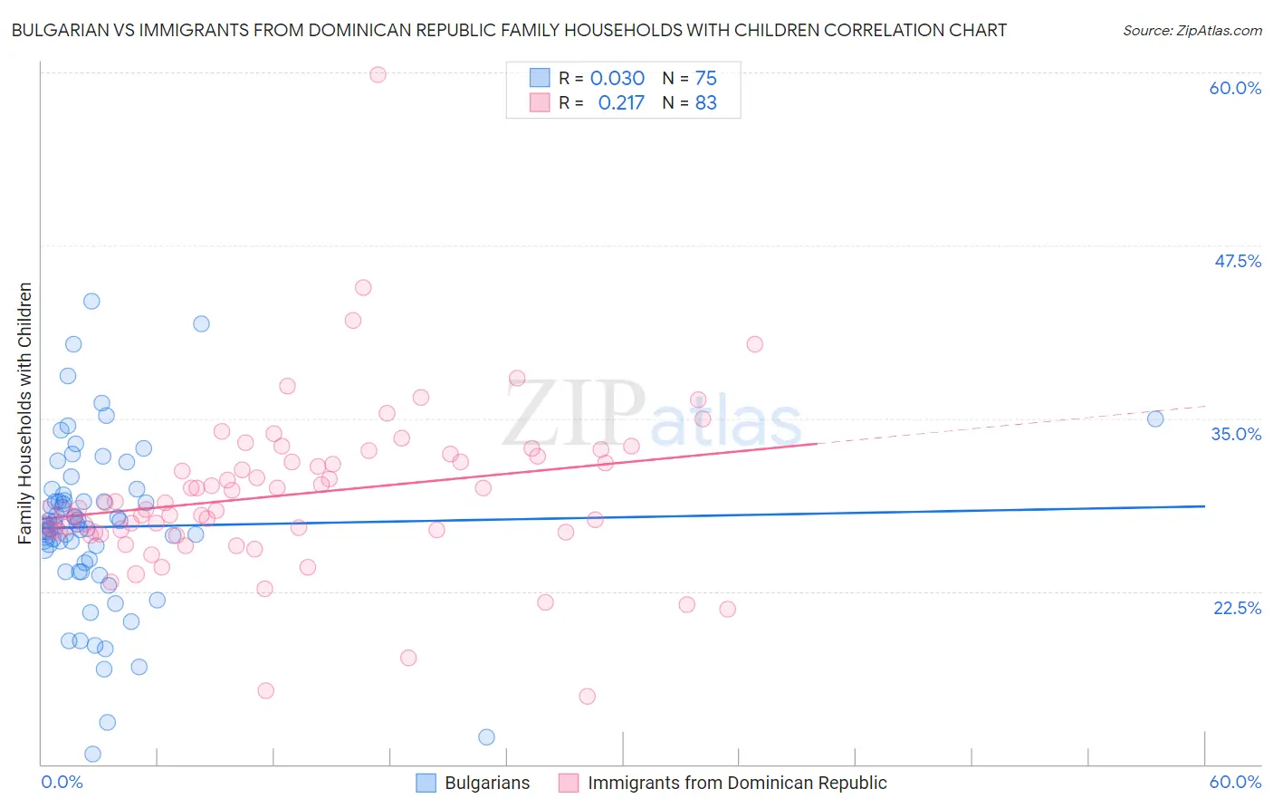 Bulgarian vs Immigrants from Dominican Republic Family Households with Children