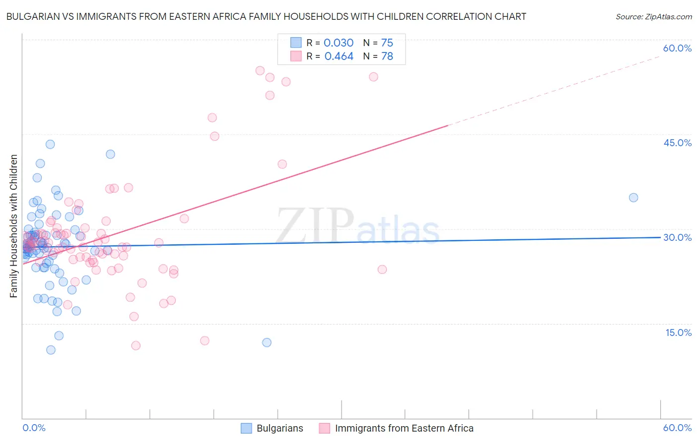 Bulgarian vs Immigrants from Eastern Africa Family Households with Children