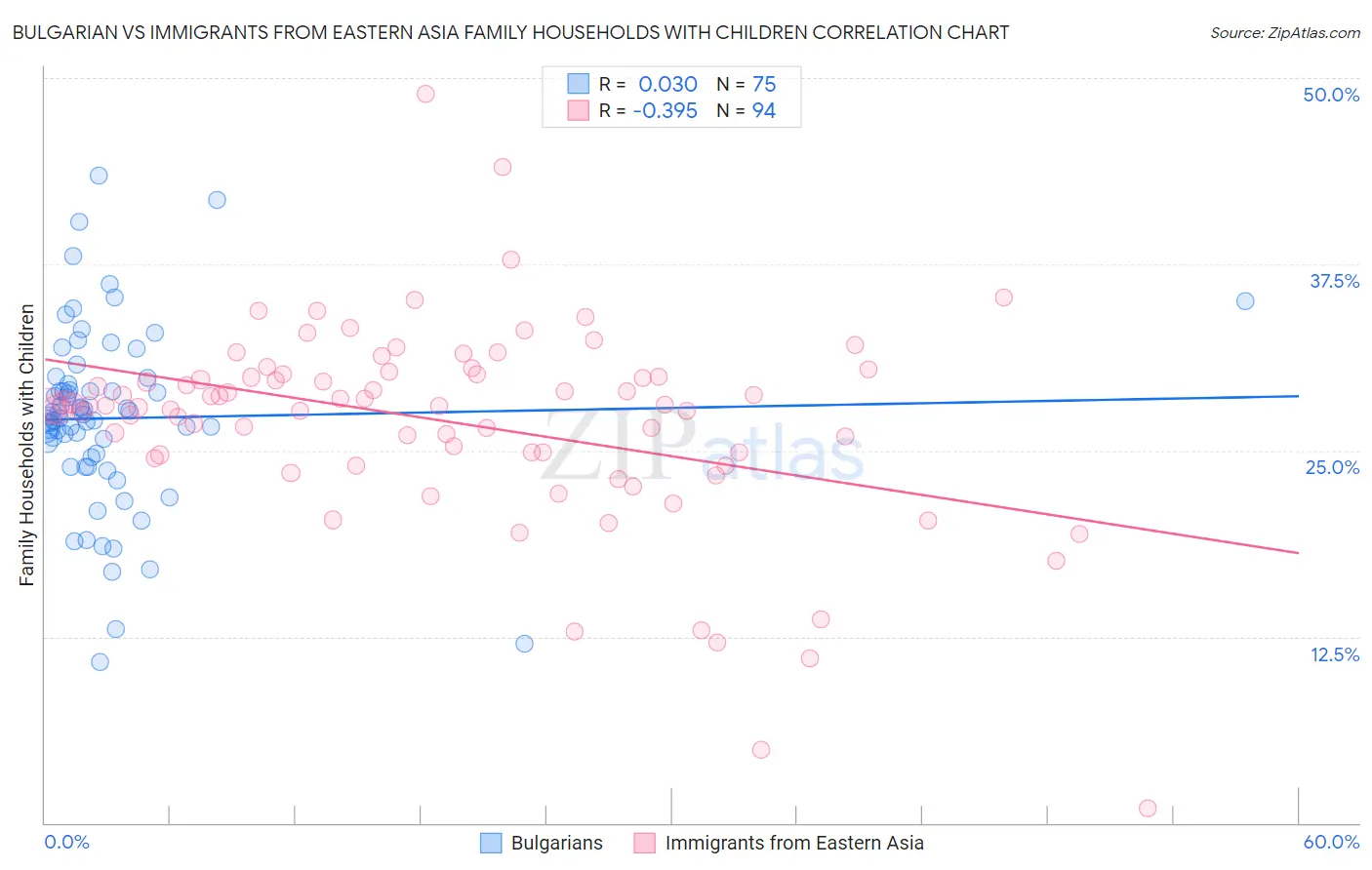 Bulgarian vs Immigrants from Eastern Asia Family Households with Children