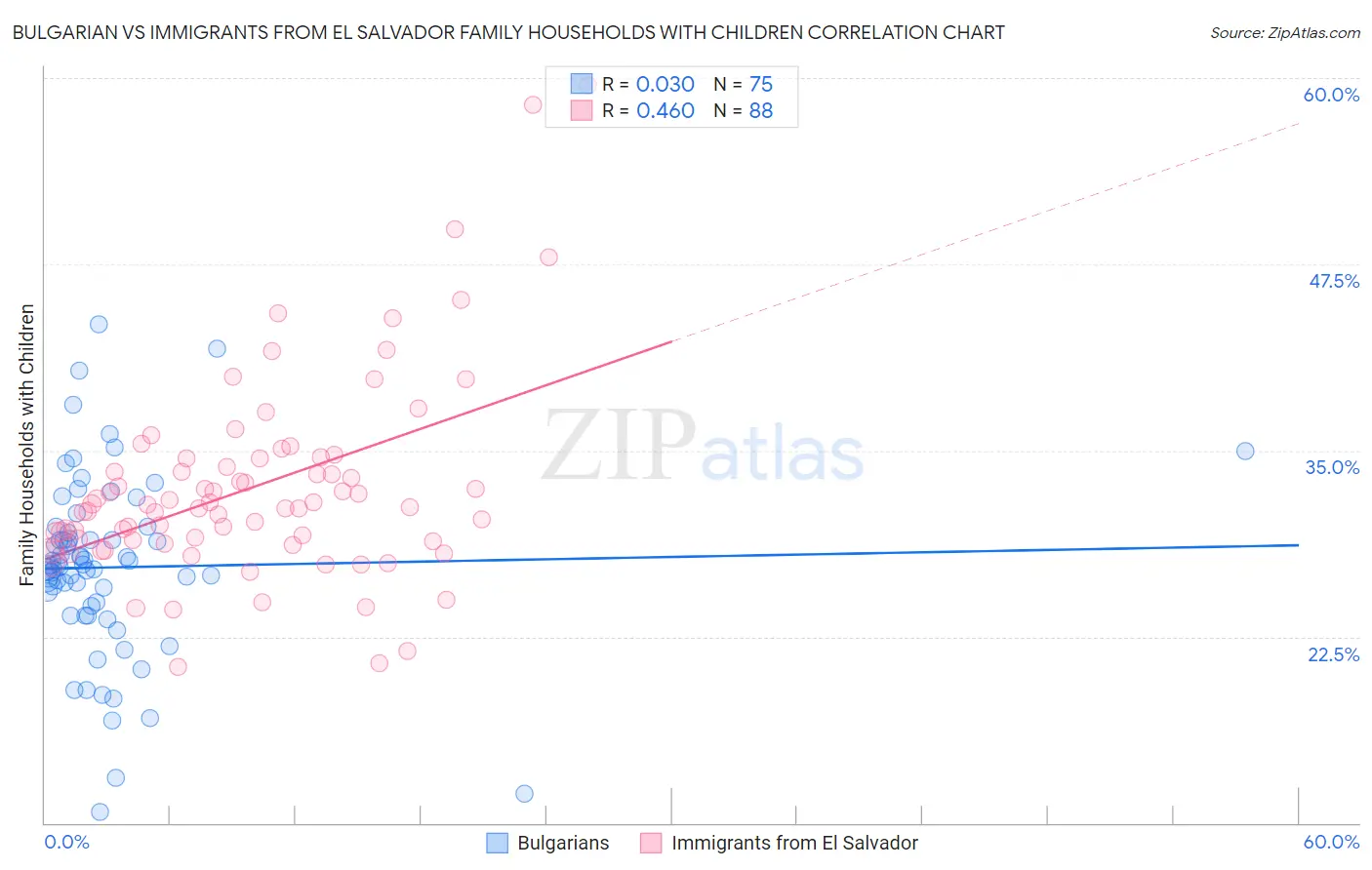 Bulgarian vs Immigrants from El Salvador Family Households with Children