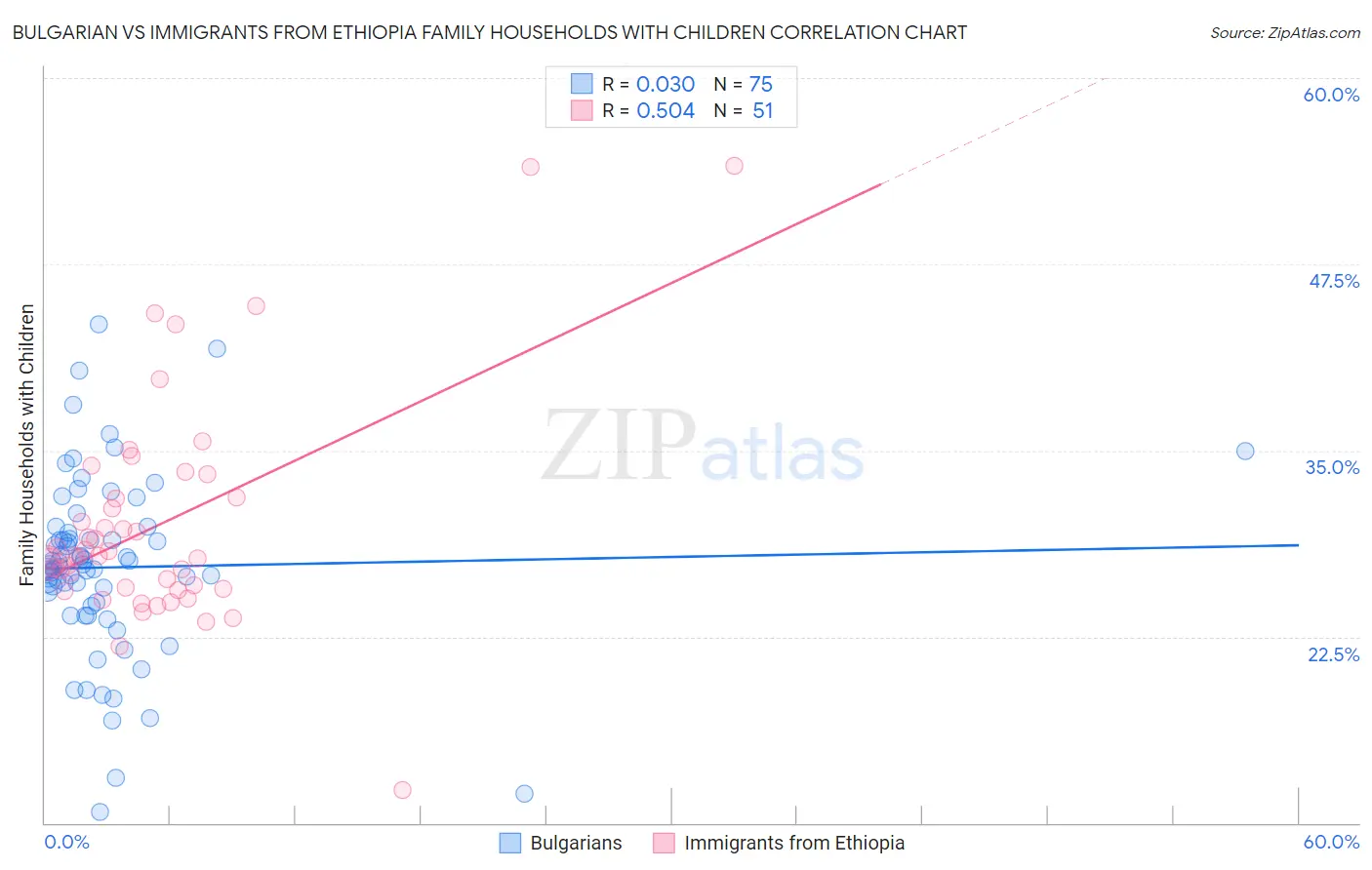 Bulgarian vs Immigrants from Ethiopia Family Households with Children