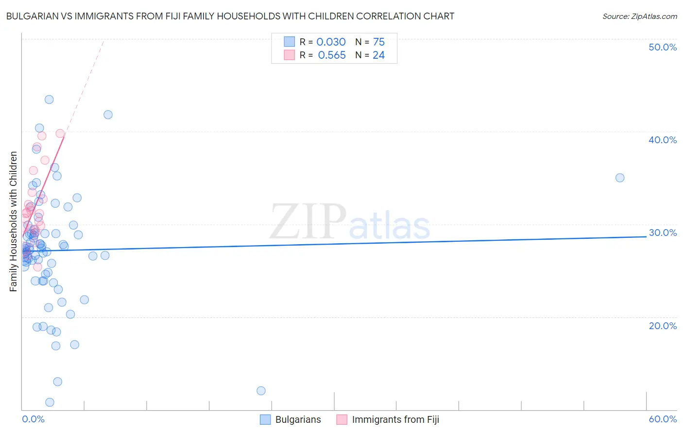 Bulgarian vs Immigrants from Fiji Family Households with Children