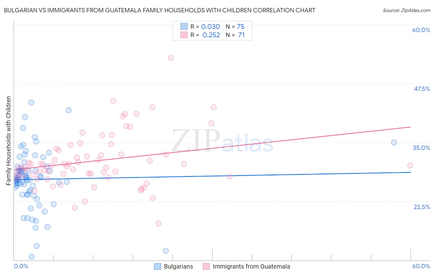 Bulgarian vs Immigrants from Guatemala Family Households with Children