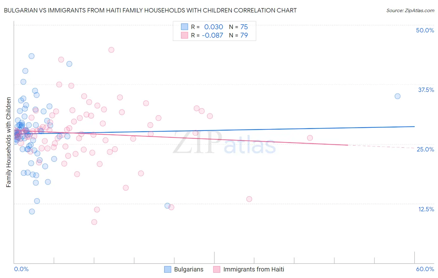Bulgarian vs Immigrants from Haiti Family Households with Children