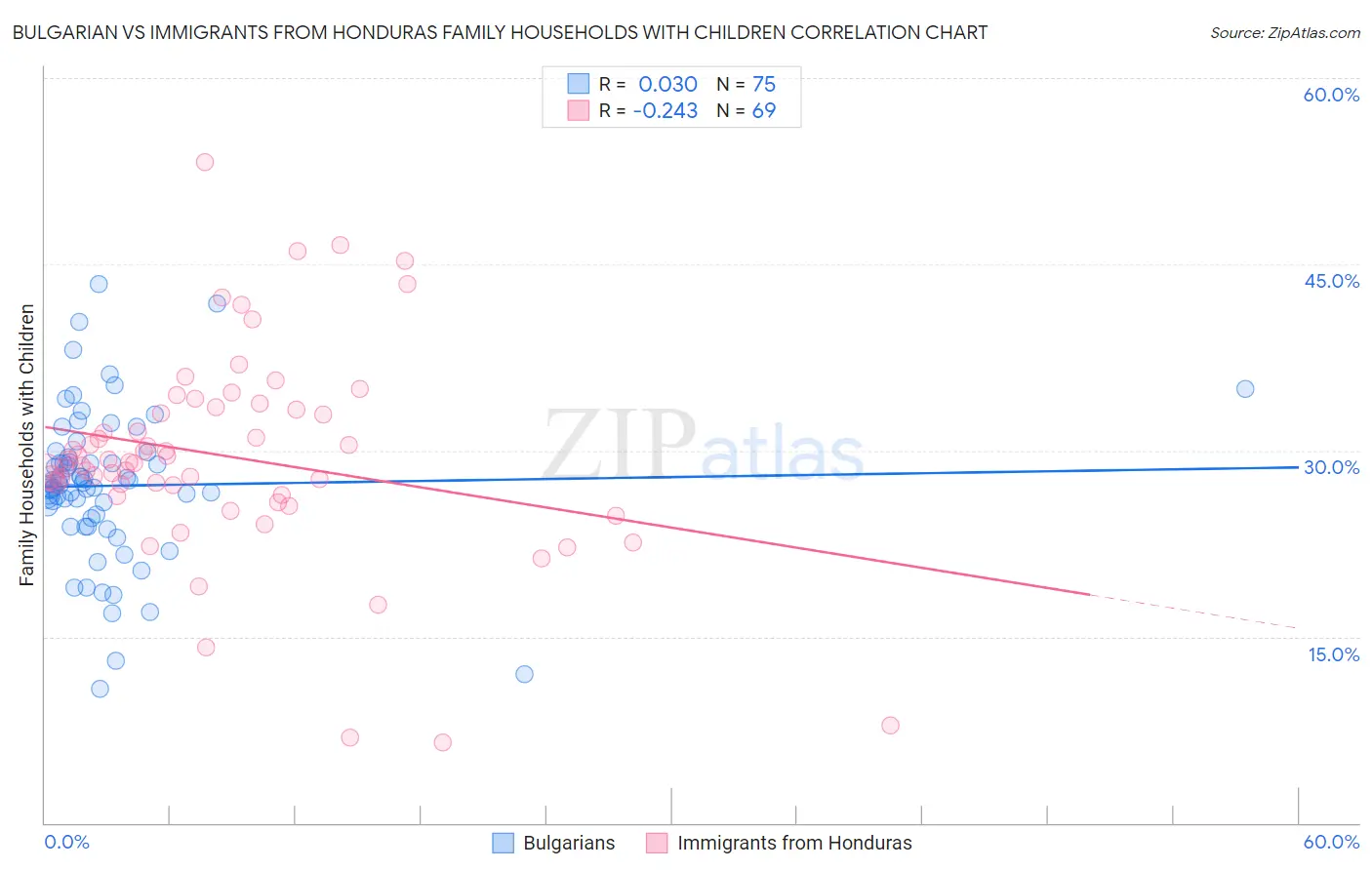 Bulgarian vs Immigrants from Honduras Family Households with Children