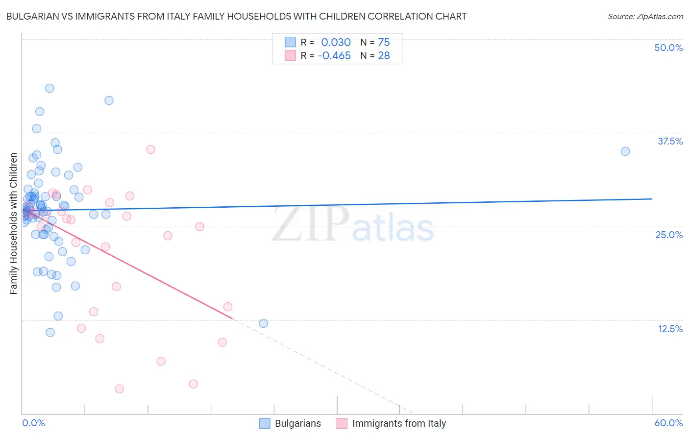 Bulgarian vs Immigrants from Italy Family Households with Children