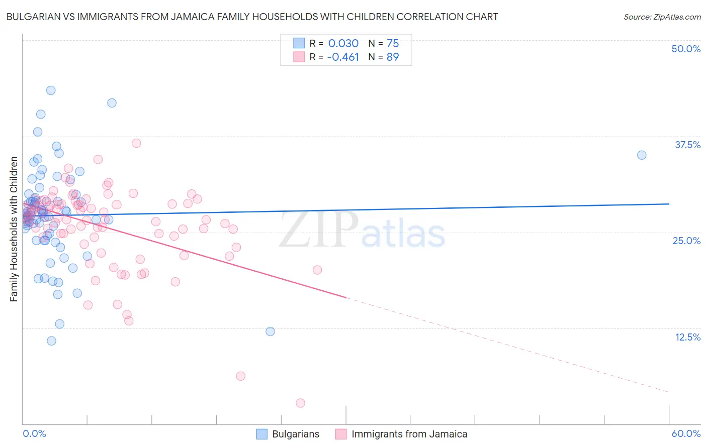 Bulgarian vs Immigrants from Jamaica Family Households with Children