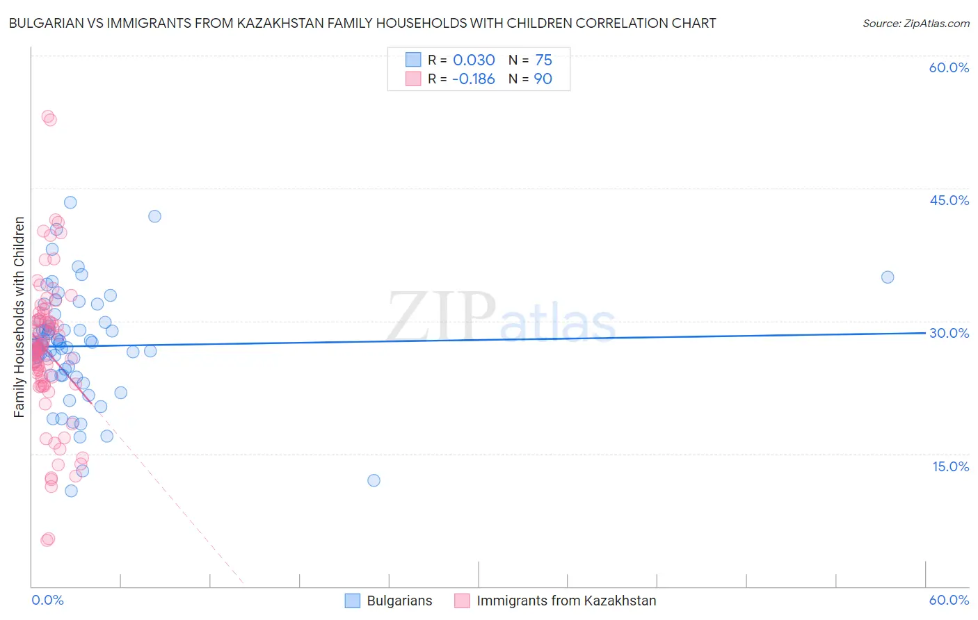 Bulgarian vs Immigrants from Kazakhstan Family Households with Children