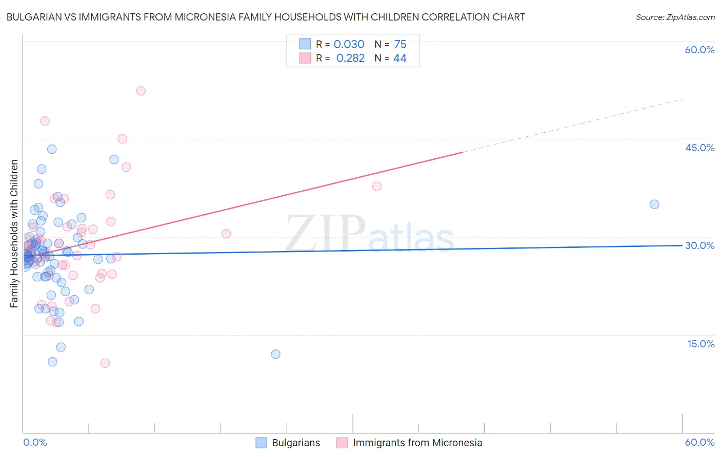 Bulgarian vs Immigrants from Micronesia Family Households with Children