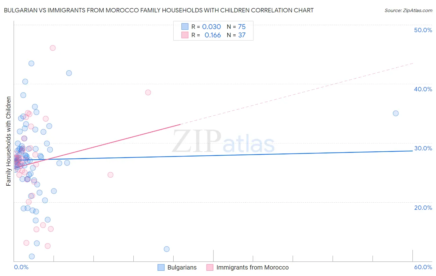 Bulgarian vs Immigrants from Morocco Family Households with Children