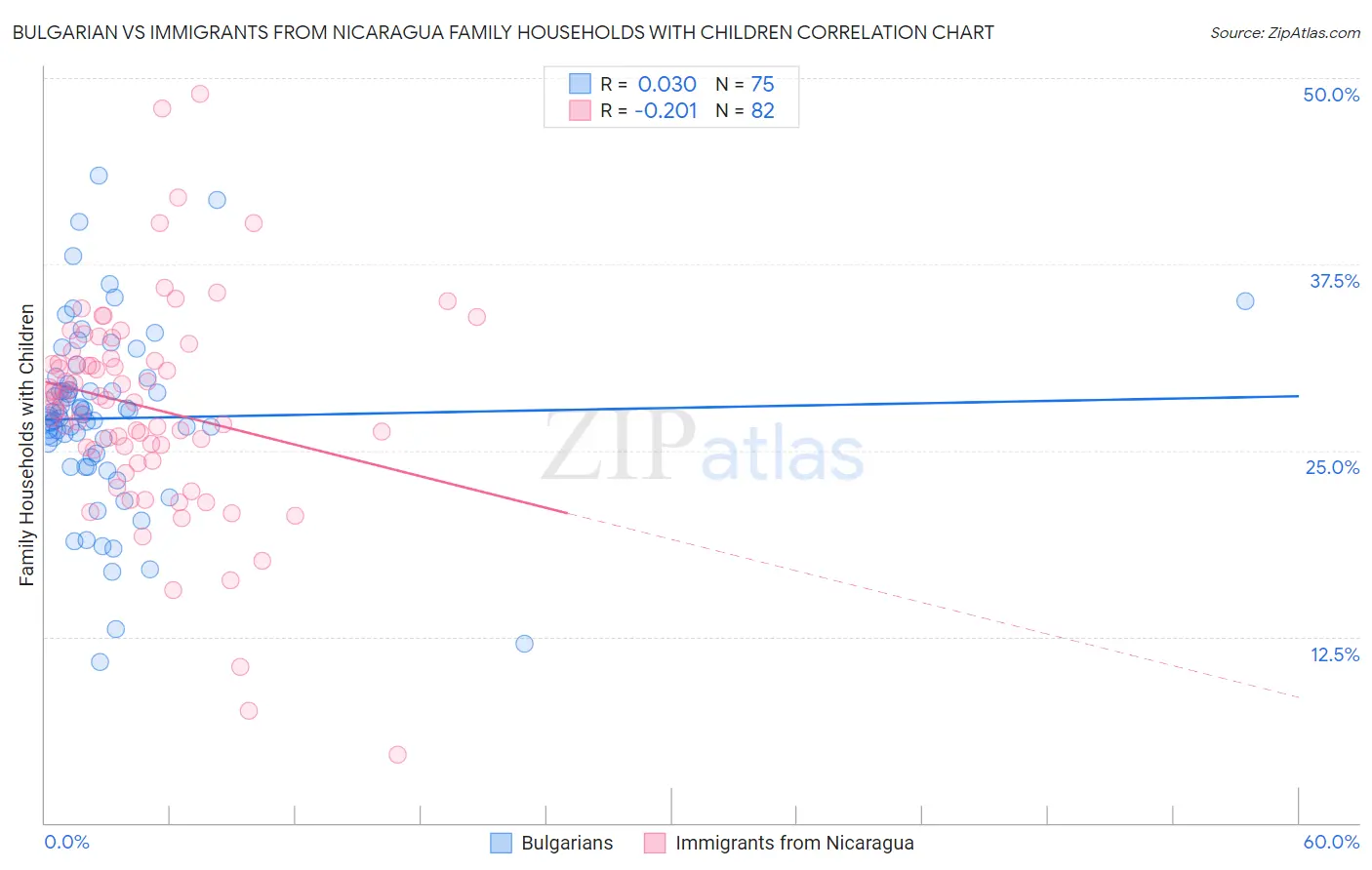 Bulgarian vs Immigrants from Nicaragua Family Households with Children