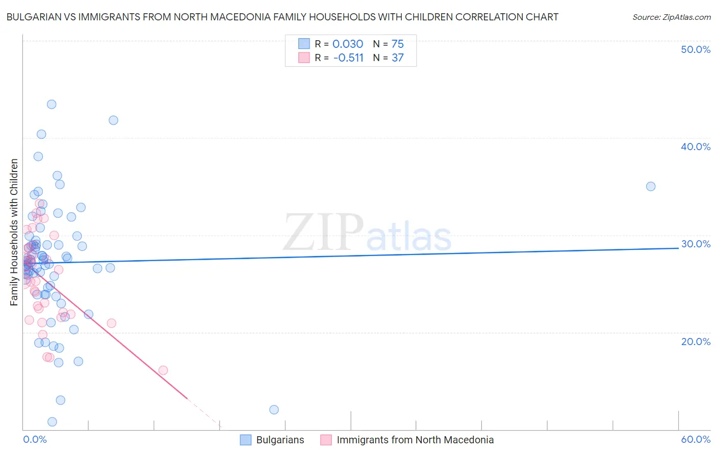 Bulgarian vs Immigrants from North Macedonia Family Households with Children