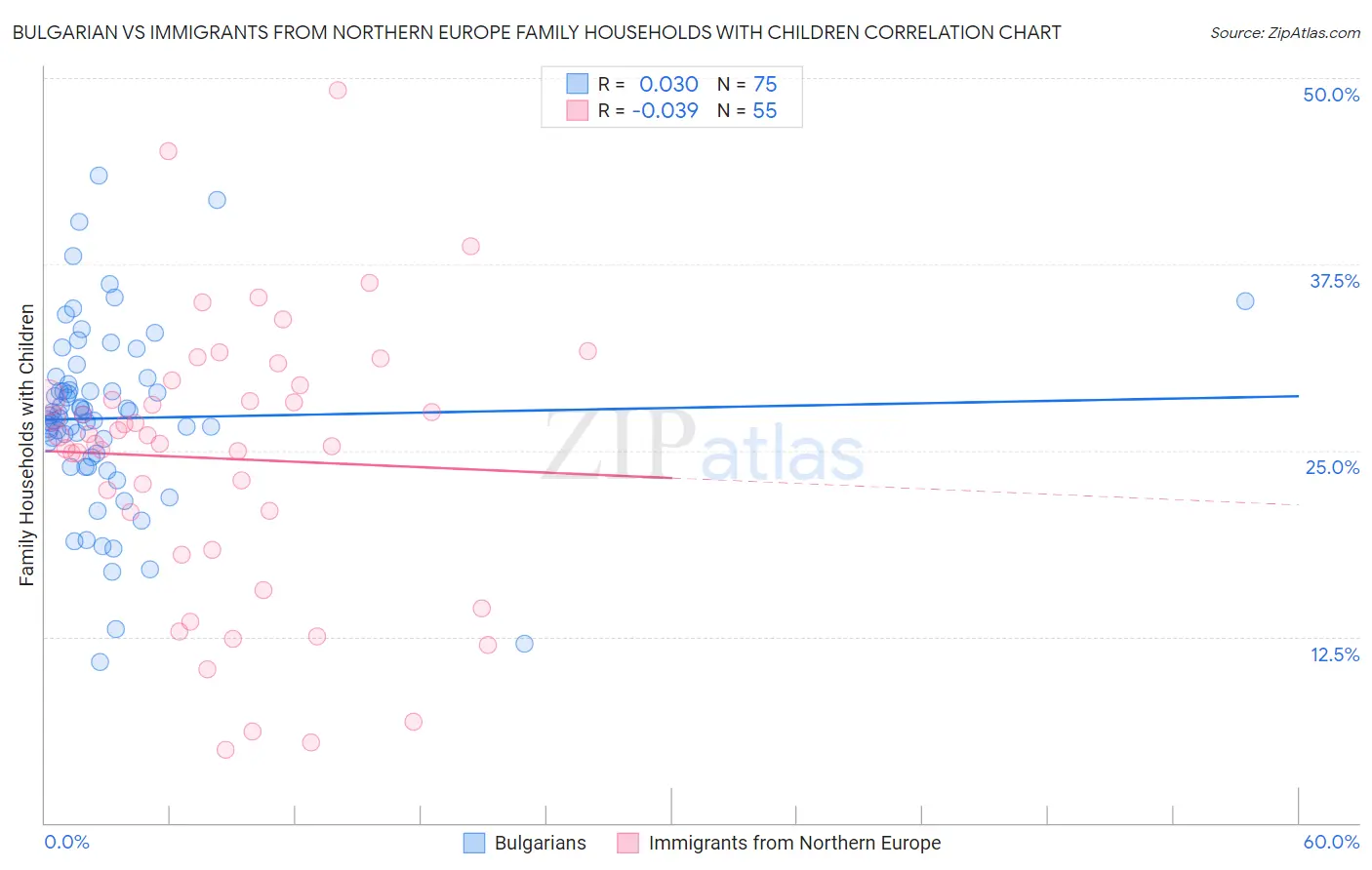 Bulgarian vs Immigrants from Northern Europe Family Households with Children
