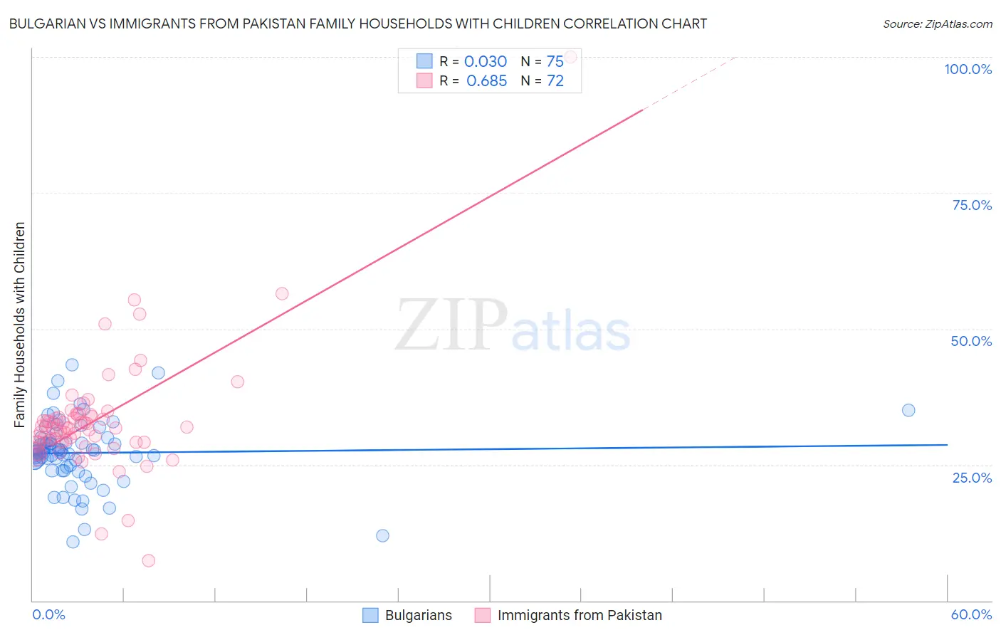 Bulgarian vs Immigrants from Pakistan Family Households with Children