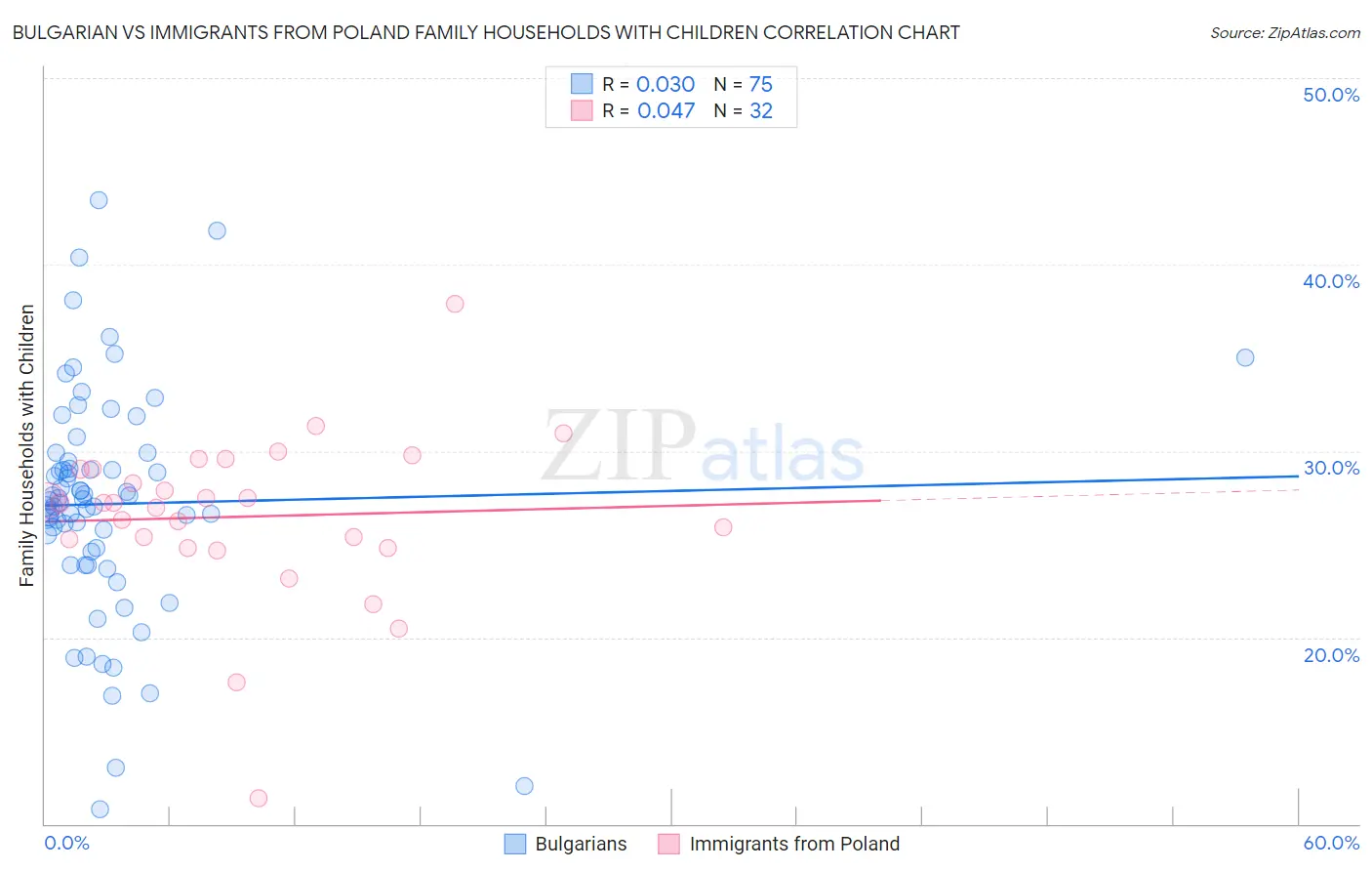 Bulgarian vs Immigrants from Poland Family Households with Children