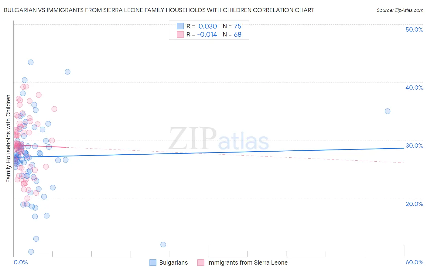 Bulgarian vs Immigrants from Sierra Leone Family Households with Children