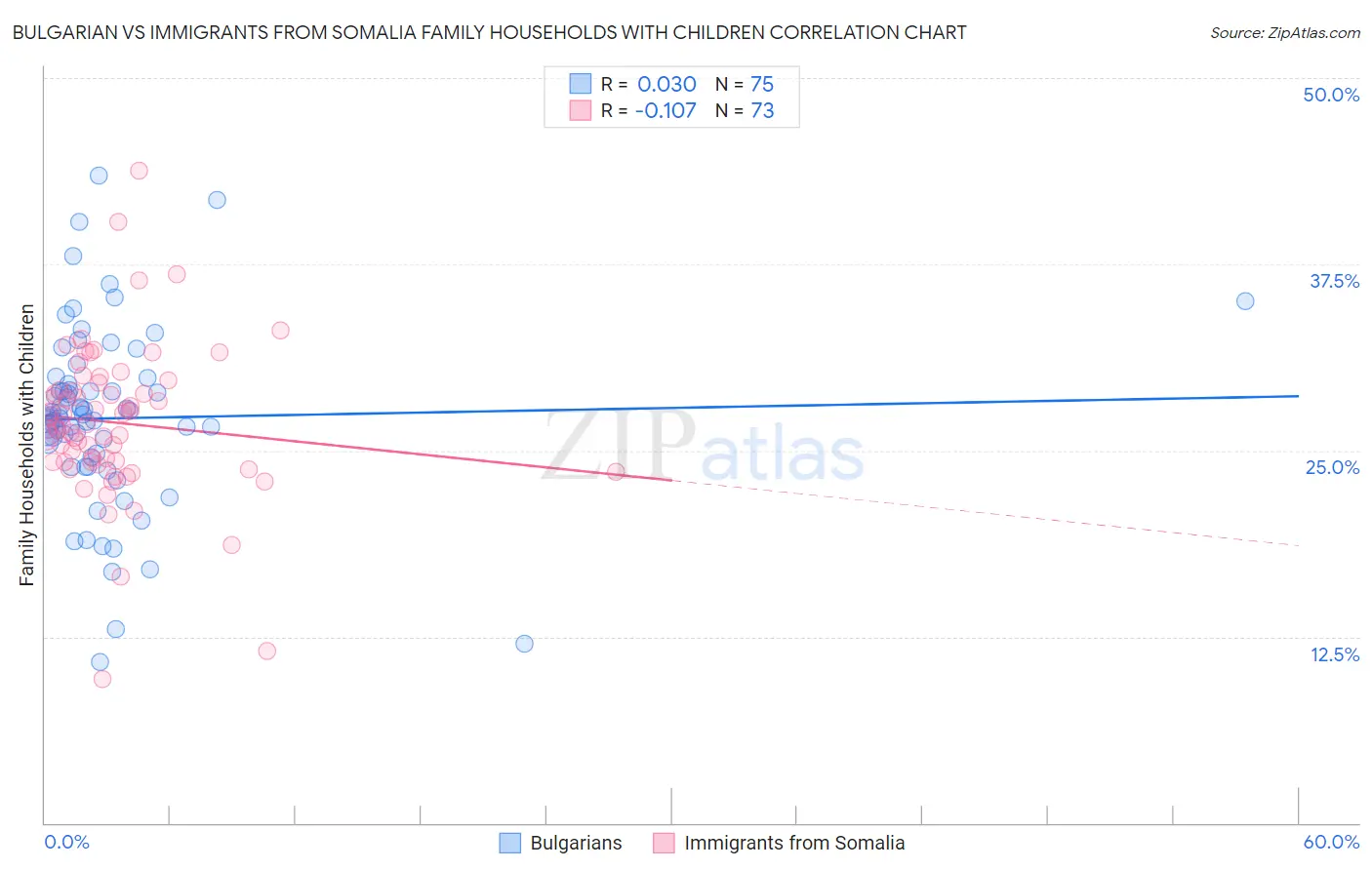 Bulgarian vs Immigrants from Somalia Family Households with Children