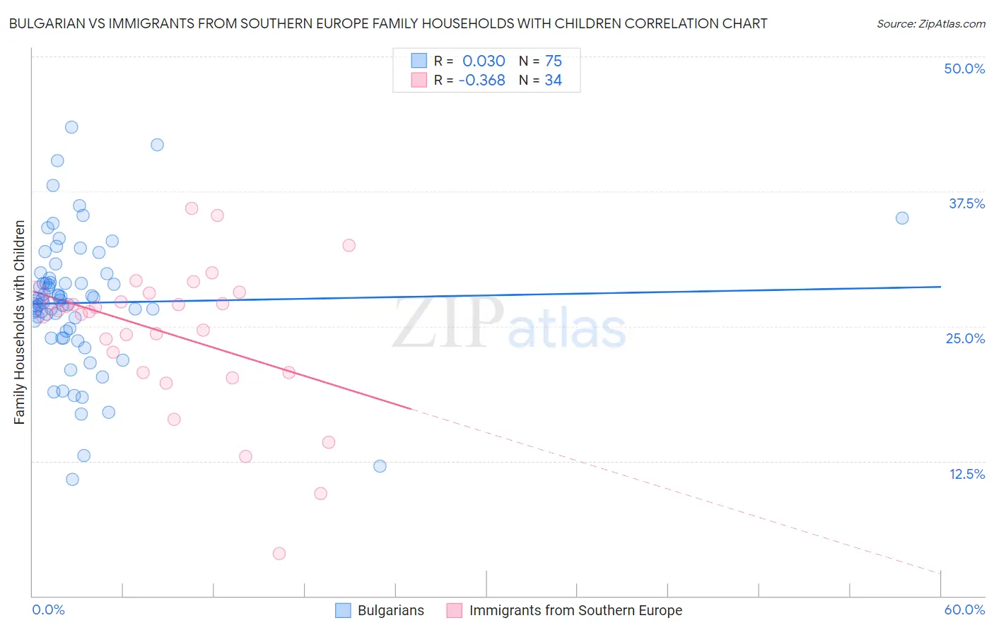 Bulgarian vs Immigrants from Southern Europe Family Households with Children