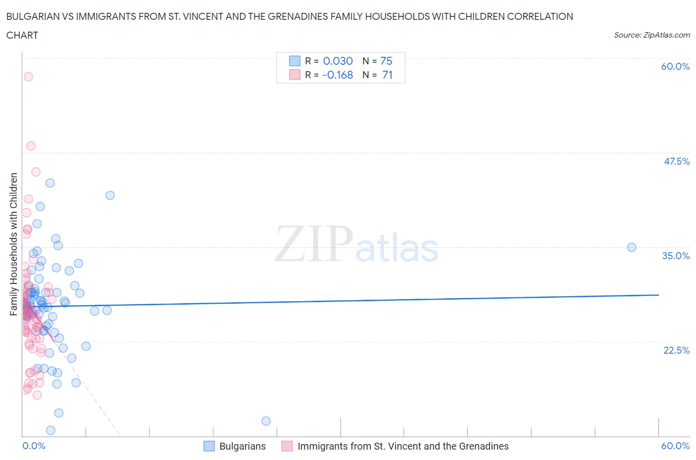 Bulgarian vs Immigrants from St. Vincent and the Grenadines Family Households with Children