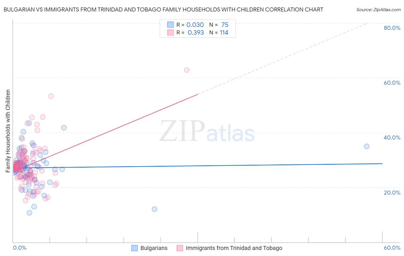 Bulgarian vs Immigrants from Trinidad and Tobago Family Households with Children