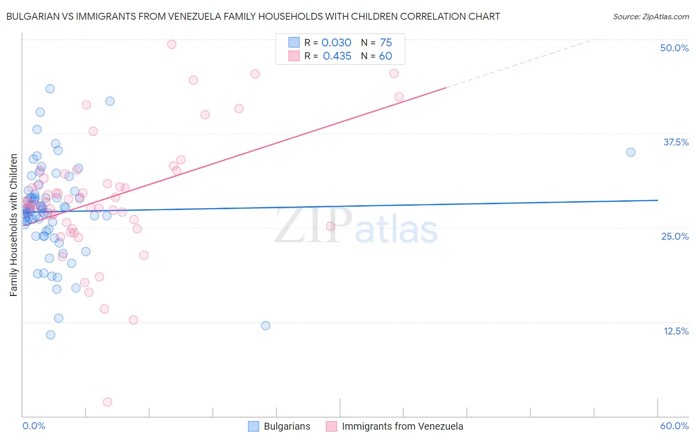 Bulgarian vs Immigrants from Venezuela Family Households with Children
