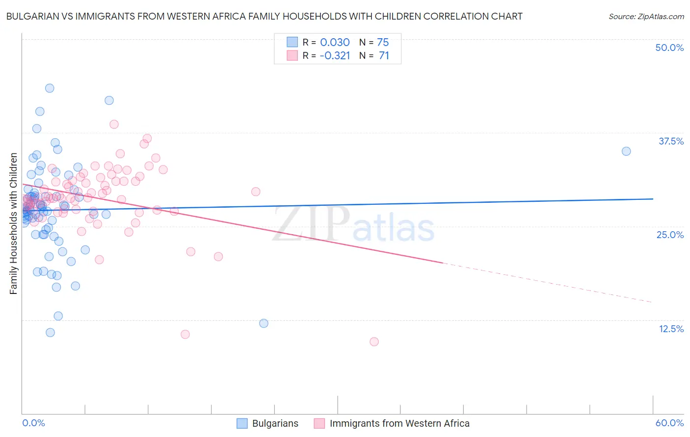 Bulgarian vs Immigrants from Western Africa Family Households with Children