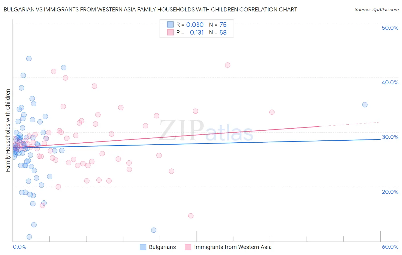 Bulgarian vs Immigrants from Western Asia Family Households with Children