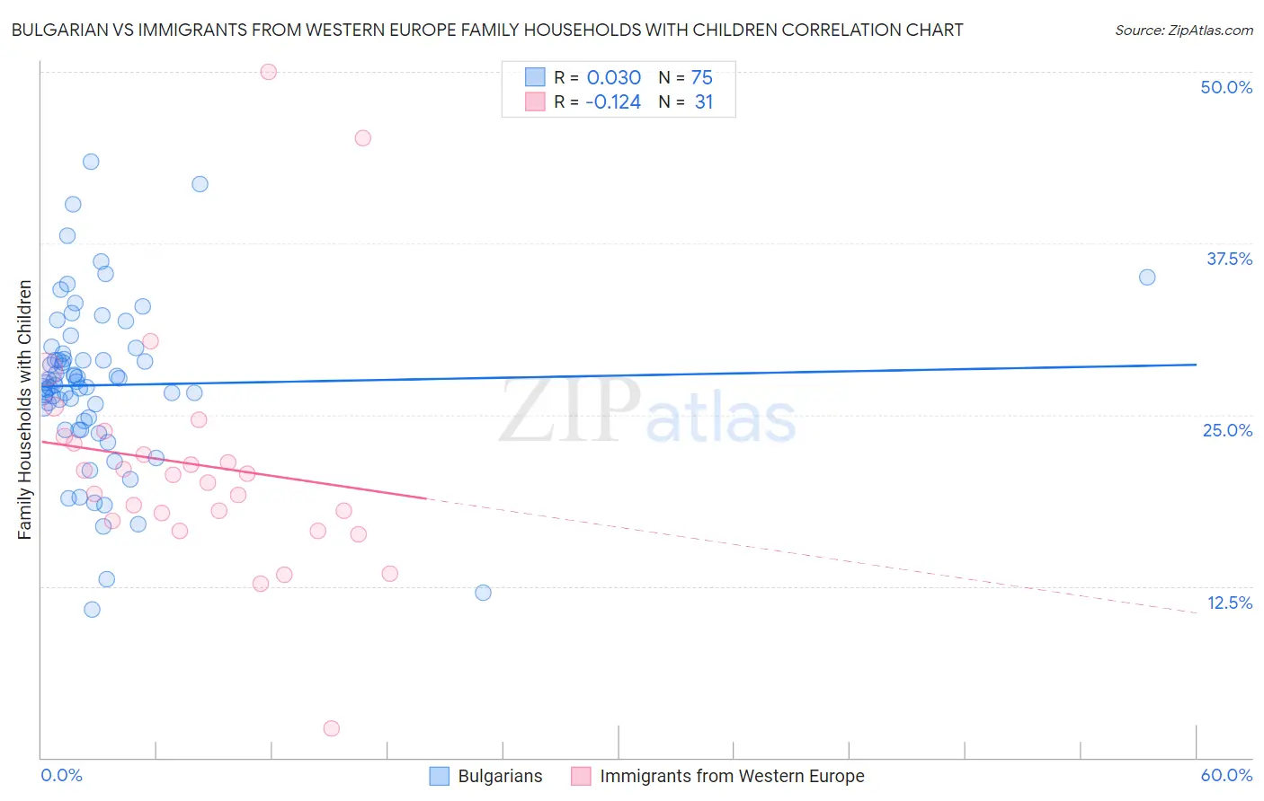 Bulgarian vs Immigrants from Western Europe Family Households with Children