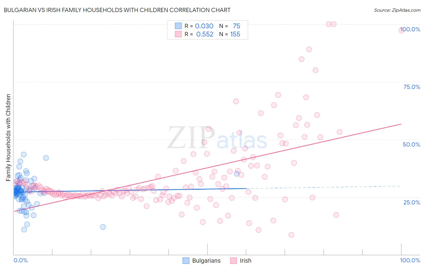 Bulgarian vs Irish Family Households with Children