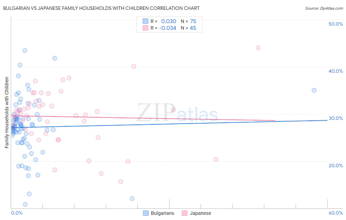 Bulgarian vs Japanese Family Households with Children