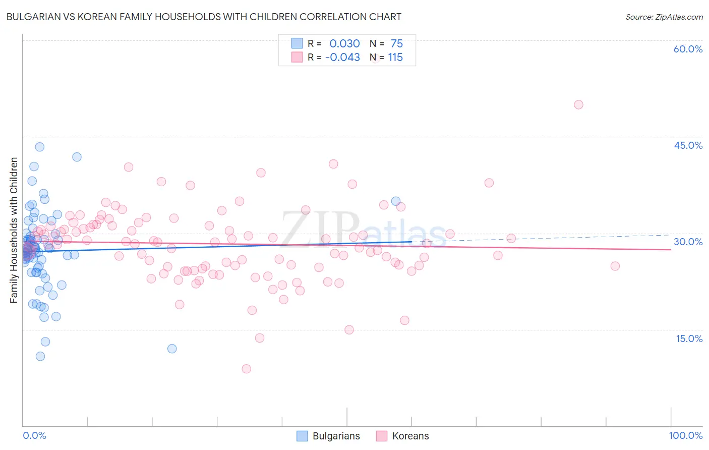 Bulgarian vs Korean Family Households with Children