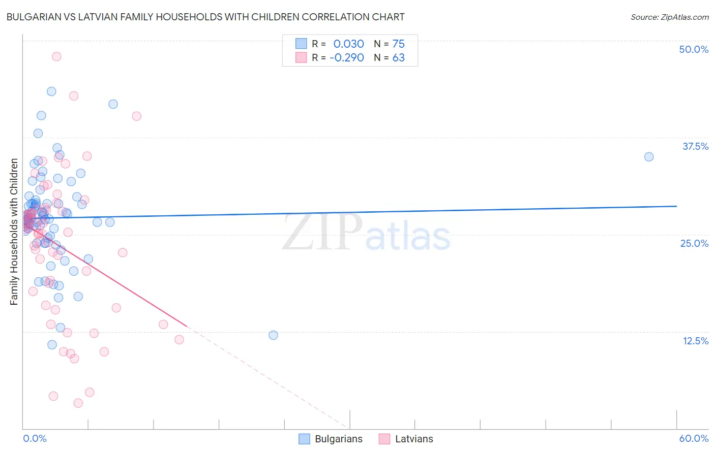 Bulgarian vs Latvian Family Households with Children