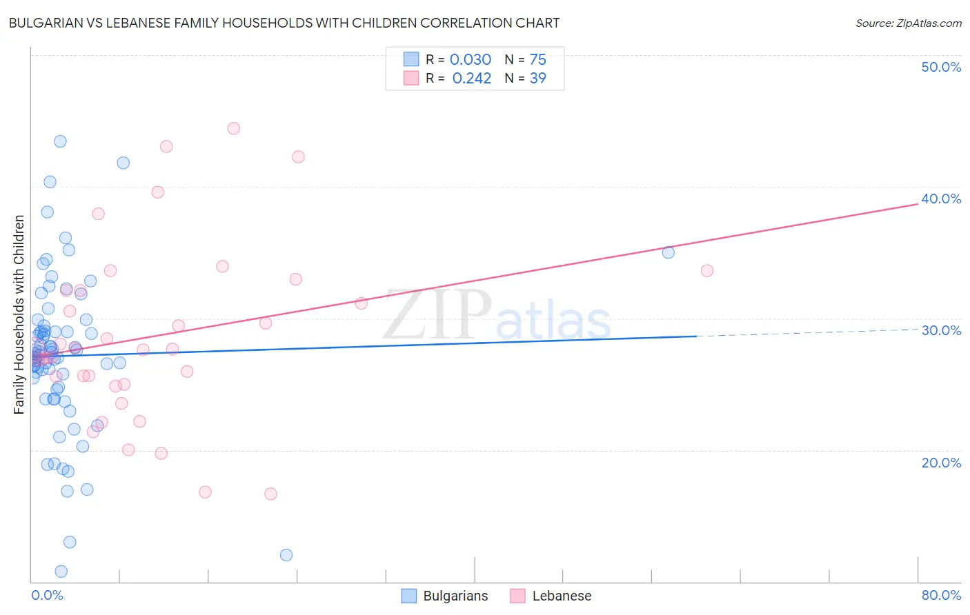 Bulgarian vs Lebanese Family Households with Children