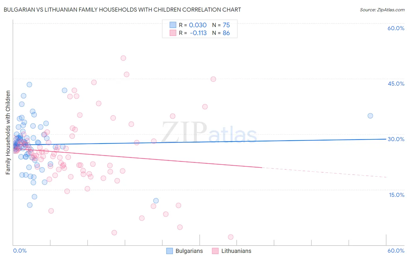 Bulgarian vs Lithuanian Family Households with Children