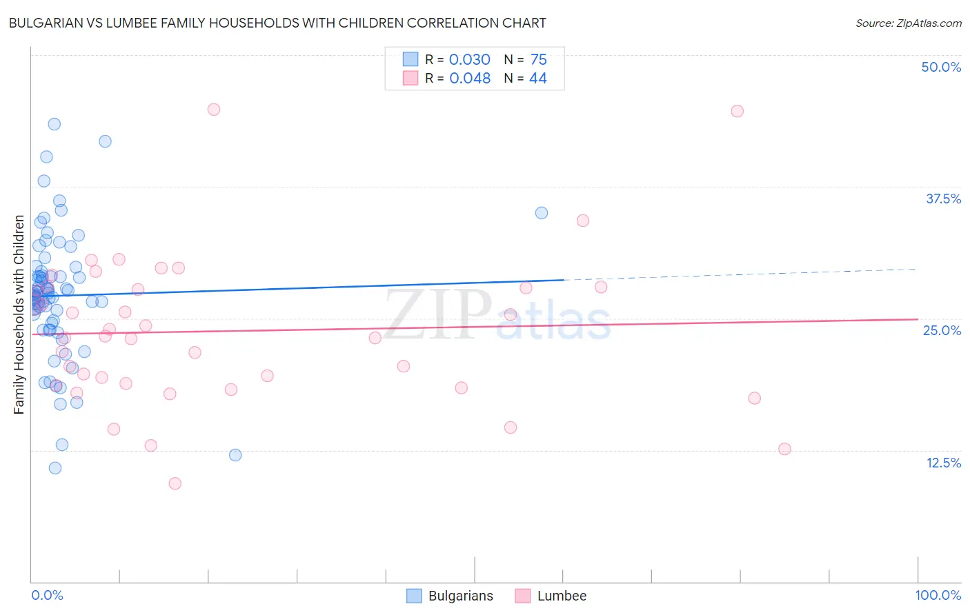 Bulgarian vs Lumbee Family Households with Children
