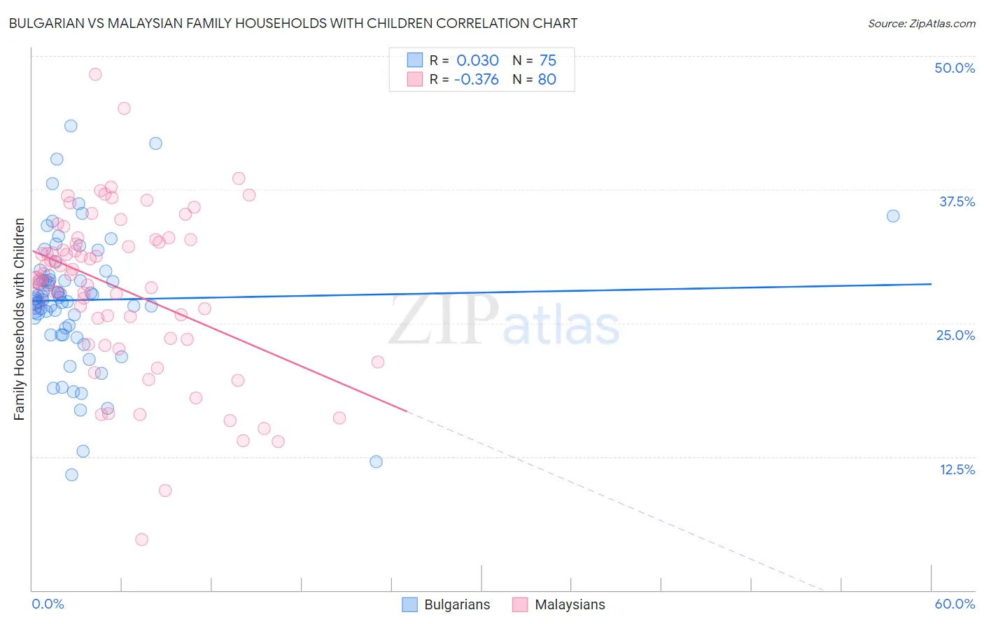 Bulgarian vs Malaysian Family Households with Children