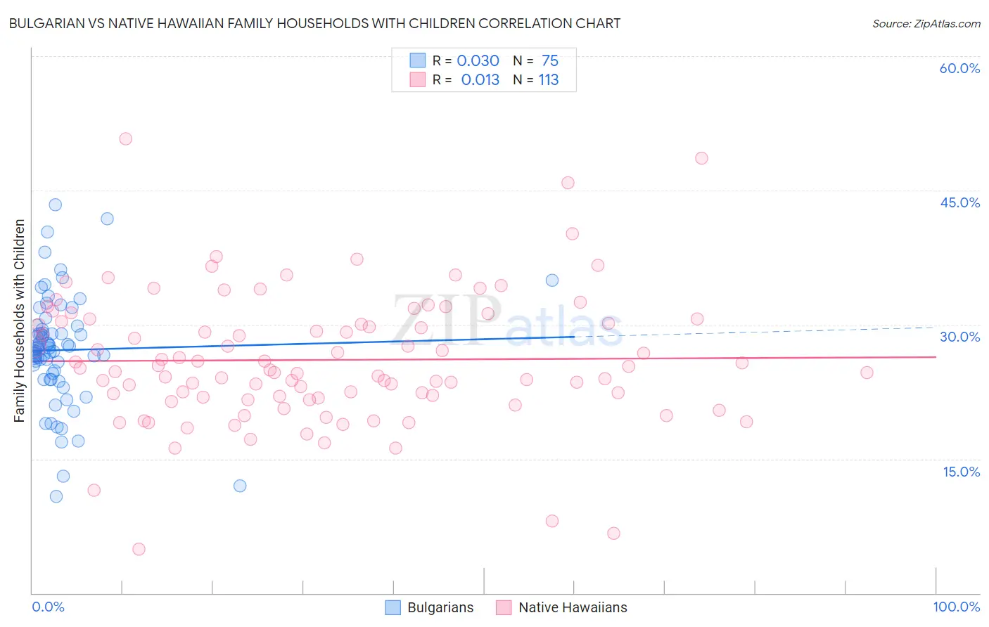 Bulgarian vs Native Hawaiian Family Households with Children