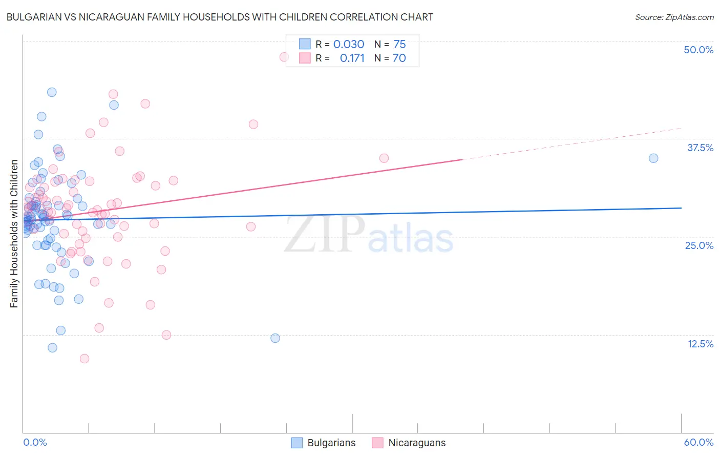 Bulgarian vs Nicaraguan Family Households with Children
