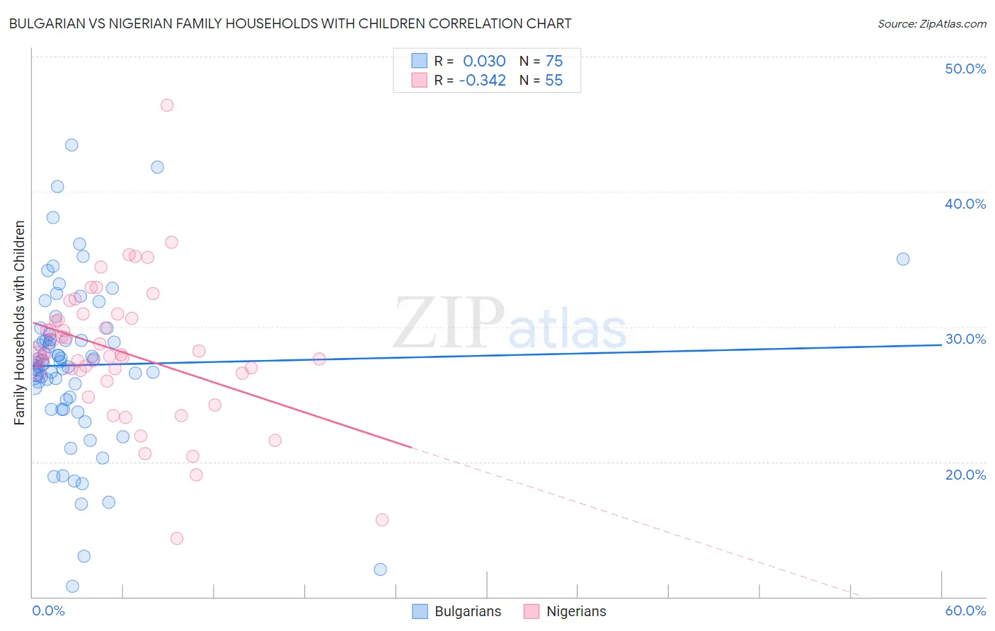 Bulgarian vs Nigerian Family Households with Children