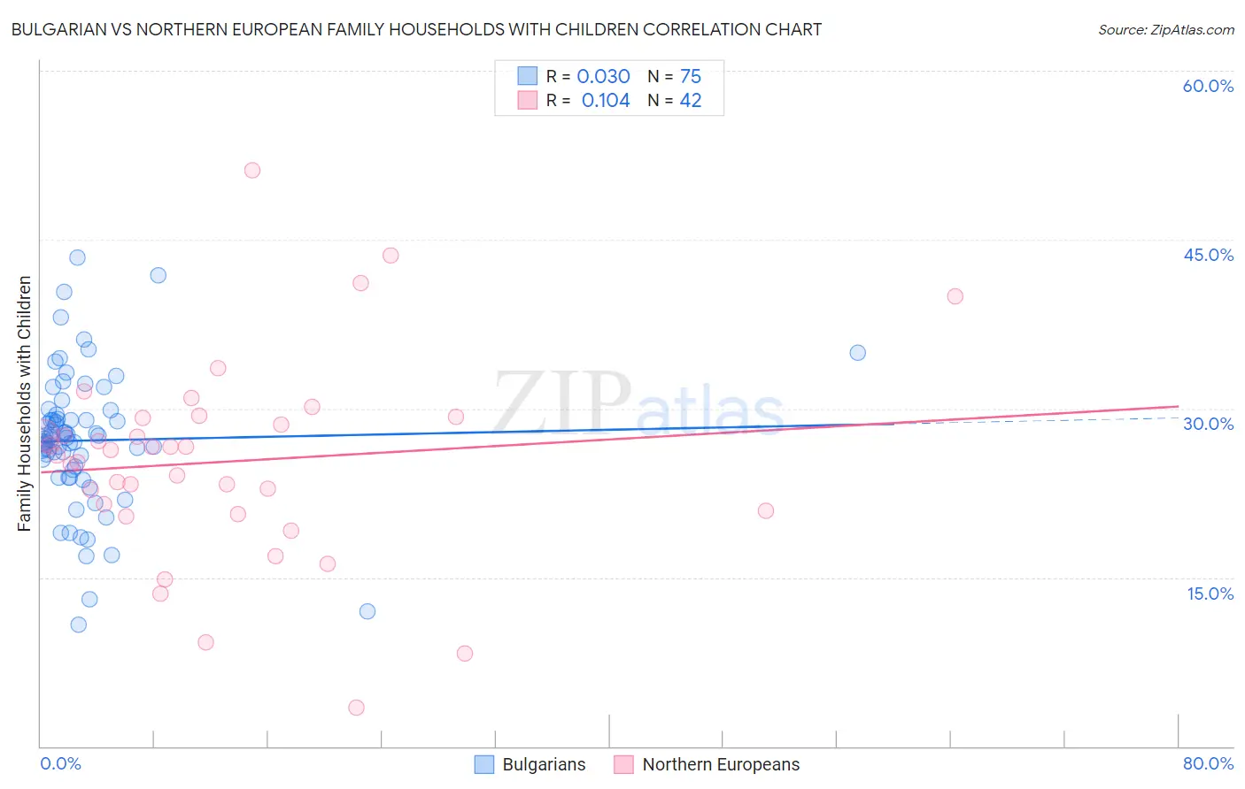 Bulgarian vs Northern European Family Households with Children