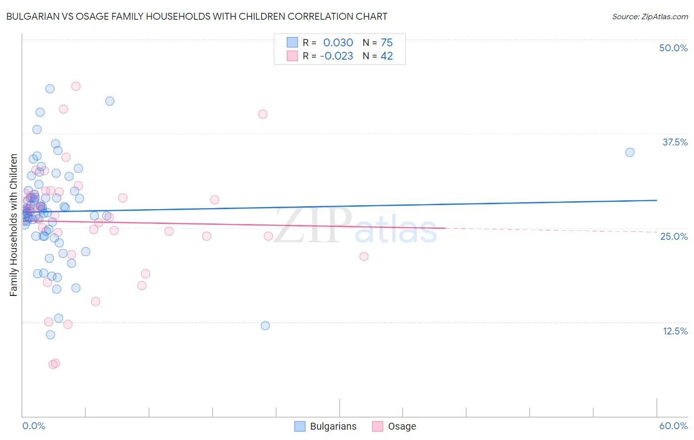 Bulgarian vs Osage Family Households with Children