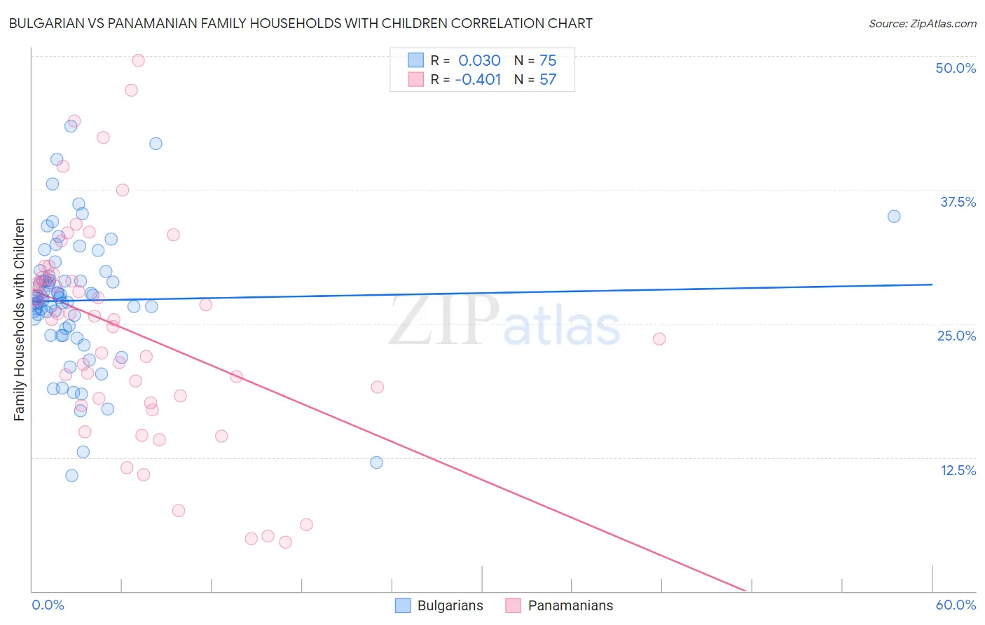 Bulgarian vs Panamanian Family Households with Children