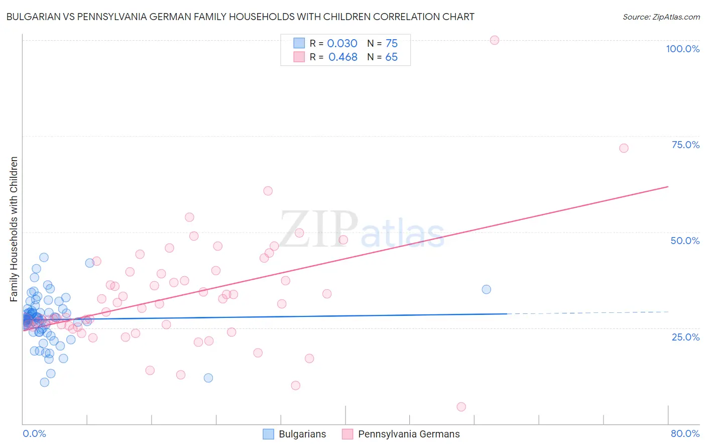 Bulgarian vs Pennsylvania German Family Households with Children