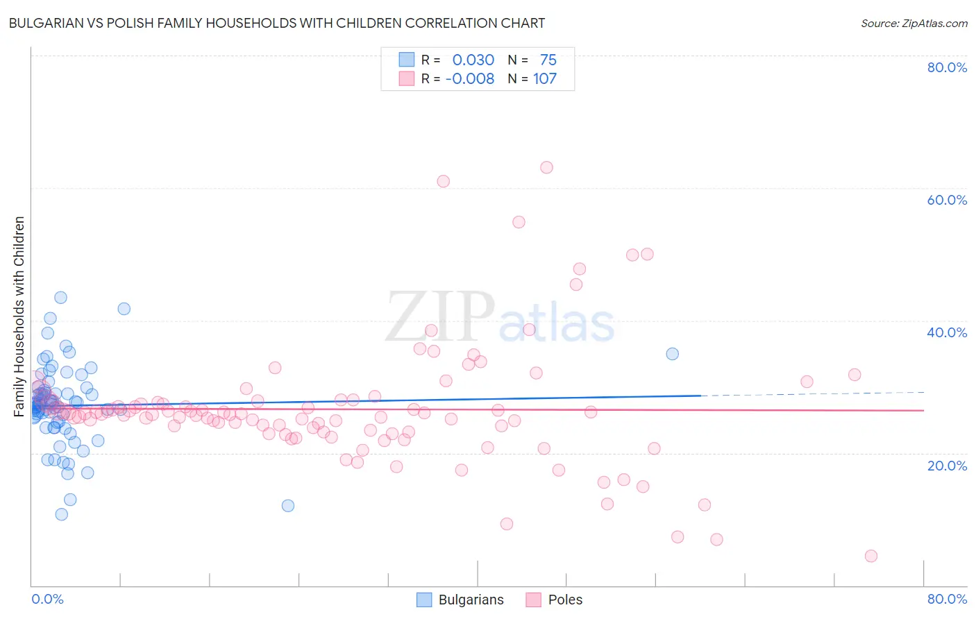 Bulgarian vs Polish Family Households with Children