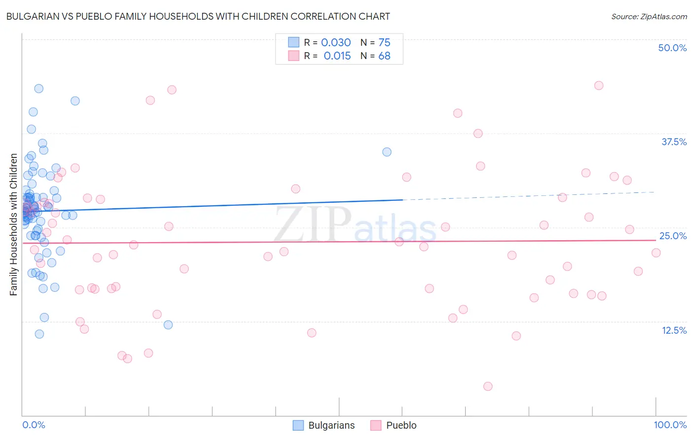 Bulgarian vs Pueblo Family Households with Children