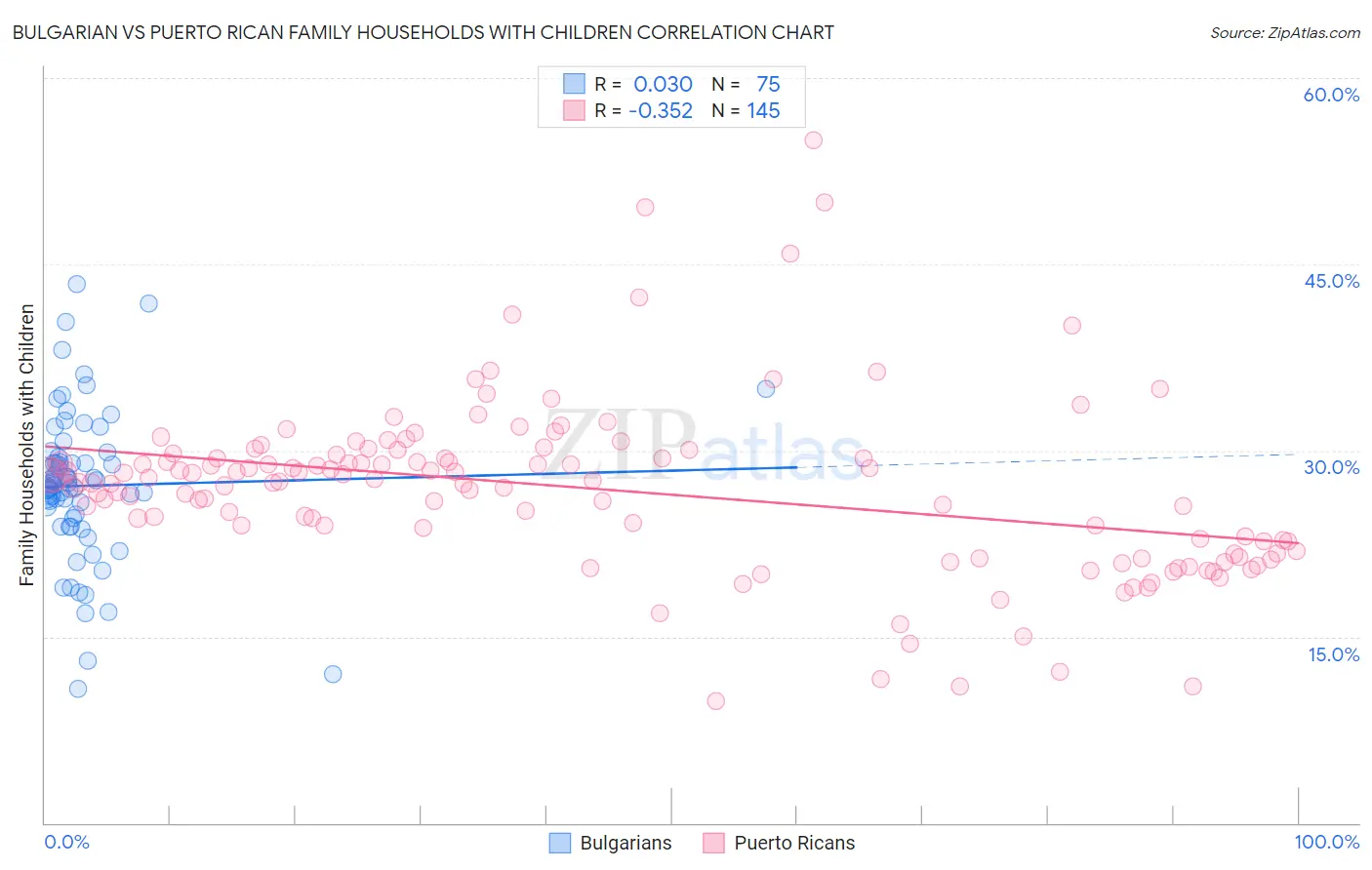 Bulgarian vs Puerto Rican Family Households with Children
